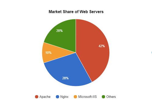 Apache、Nginx與IIS 如何選擇適合您的Web服務器技術